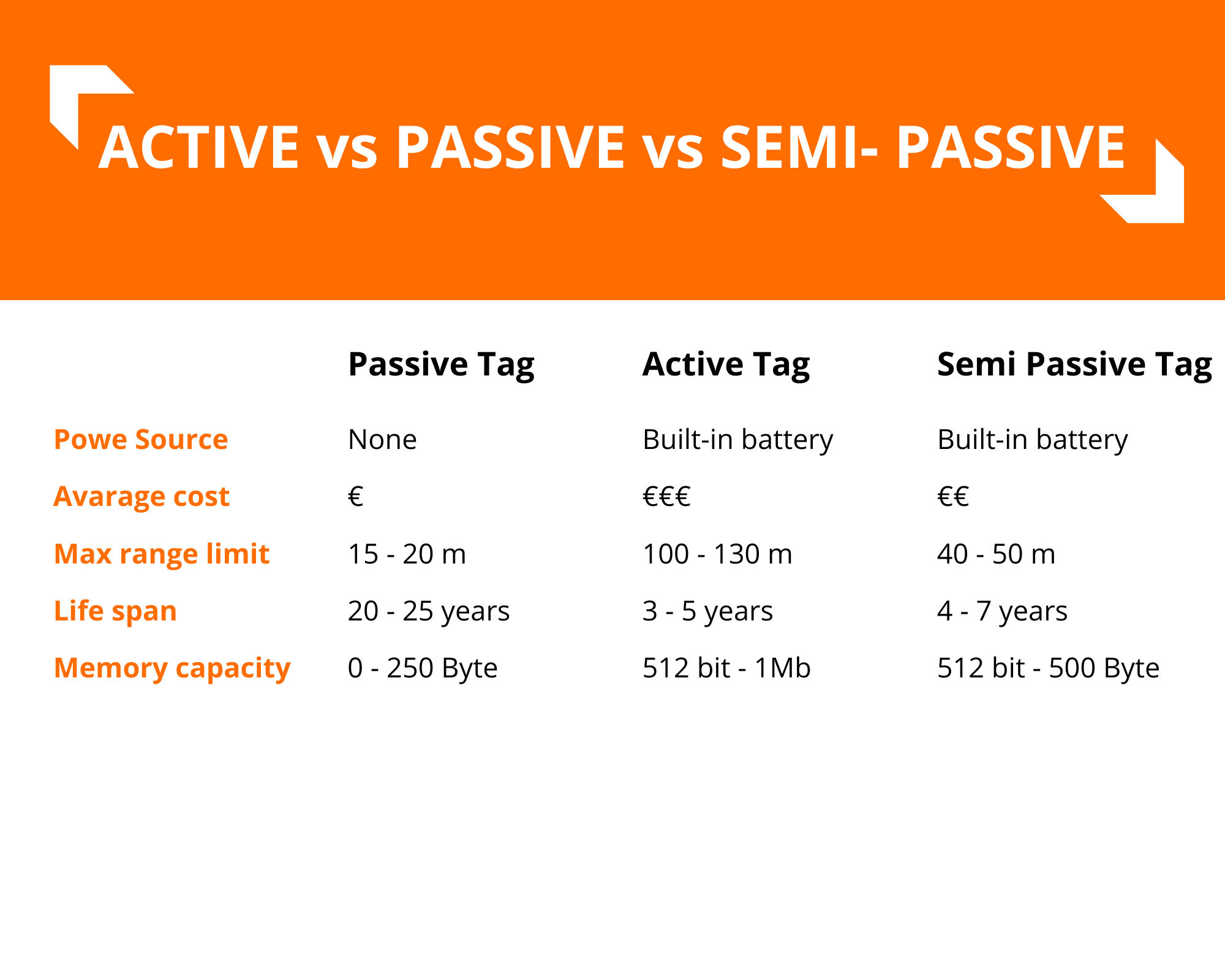 Confronto tra tag RFID passivi, attivi e semi-passivi